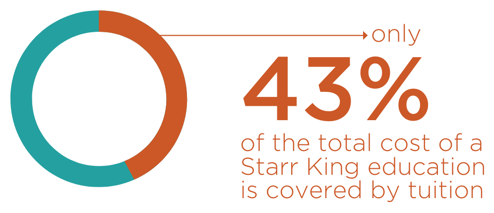 A circular chart with two sections, one teal and one orange, indicates that only 43% of the total cost of a Starr King education is covered by tuition. The text reads: "only 43% of the total cost of a Starr King education is covered by tuition. Donate to support our mission in social justice education.